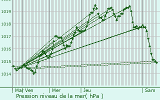 Graphe de la pression atmosphrique prvue pour Ampus