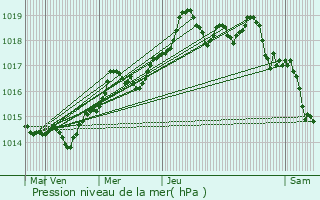 Graphe de la pression atmosphrique prvue pour Montauroux