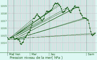 Graphe de la pression atmosphrique prvue pour Ghisonaccia