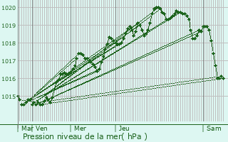 Graphe de la pression atmosphrique prvue pour Chteauvieux