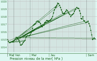 Graphe de la pression atmosphrique prvue pour Vence