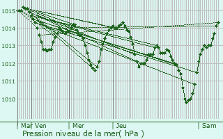 Graphe de la pression atmosphrique prvue pour Jelenia Gra