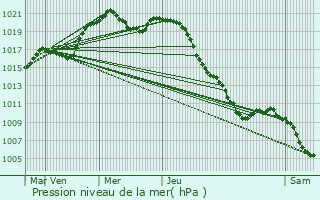 Graphe de la pression atmosphrique prvue pour Oberschlinder