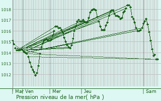 Graphe de la pression atmosphrique prvue pour Rochegude