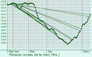 Graphe de la pression atmosphrique prvue pour Bologna