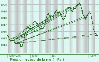 Graphe de la pression atmosphrique prvue pour Laux-Montaux