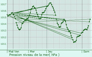 Graphe de la pression atmosphrique prvue pour Derecske