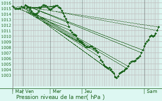 Graphe de la pression atmosphrique prvue pour Vallauris
