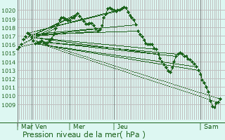 Graphe de la pression atmosphrique prvue pour Cornimont