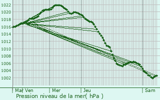 Graphe de la pression atmosphrique prvue pour Houlle