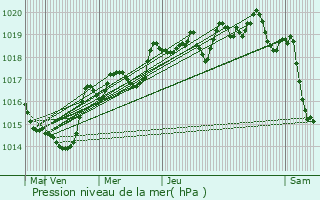 Graphe de la pression atmosphrique prvue pour Establet