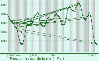 Graphe de la pression atmosphrique prvue pour Bages