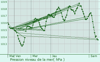 Graphe de la pression atmosphrique prvue pour Portes-en-Valdaine