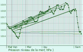 Graphe de la pression atmosphrique prvue pour Vachres-en-Quint