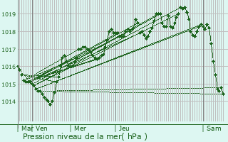 Graphe de la pression atmosphrique prvue pour Ponet-et-Saint-Auban