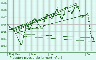 Graphe de la pression atmosphrique prvue pour Mirabel-et-Blacons