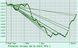 Graphe de la pression atmosphrique prvue pour Vidauban