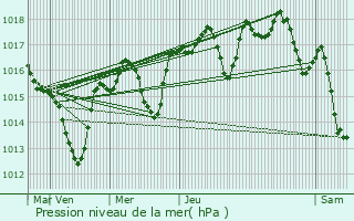 Graphe de la pression atmosphrique prvue pour Les Tourrettes