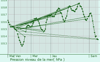 Graphe de la pression atmosphrique prvue pour Roynac