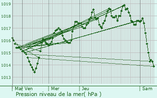 Graphe de la pression atmosphrique prvue pour Gigors-et-Lozeron