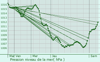 Graphe de la pression atmosphrique prvue pour Carqueiranne