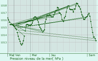 Graphe de la pression atmosphrique prvue pour Upie