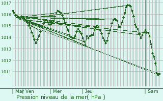 Graphe de la pression atmosphrique prvue pour Graulhet