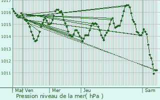 Graphe de la pression atmosphrique prvue pour Auty