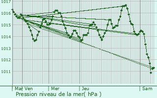 Graphe de la pression atmosphrique prvue pour Caussade