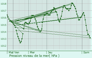 Graphe de la pression atmosphrique prvue pour Ambonil