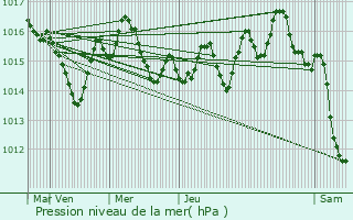 Graphe de la pression atmosphrique prvue pour Souloms