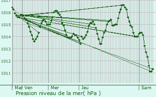 Graphe de la pression atmosphrique prvue pour Nohic