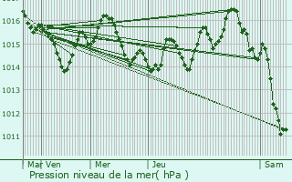 Graphe de la pression atmosphrique prvue pour Montcuq