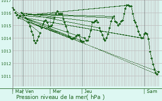 Graphe de la pression atmosphrique prvue pour Auvillar