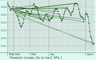 Graphe de la pression atmosphrique prvue pour Domme