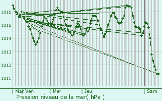 Graphe de la pression atmosphrique prvue pour Saint-Aubin-de-Nabirat