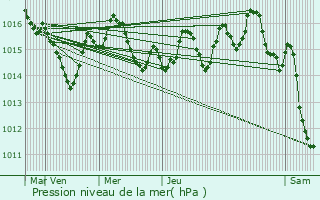 Graphe de la pression atmosphrique prvue pour Saint-Martial-de-Nabirat