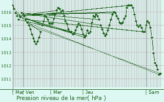 Graphe de la pression atmosphrique prvue pour Saint-Clair