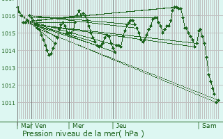 Graphe de la pression atmosphrique prvue pour Naussannes