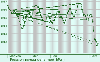 Graphe de la pression atmosphrique prvue pour Mayrinhac-Lentour