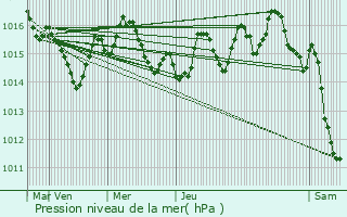 Graphe de la pression atmosphrique prvue pour Salles-de-Belvs