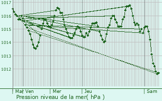 Graphe de la pression atmosphrique prvue pour Caniac-du-Causse