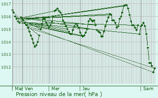 Graphe de la pression atmosphrique prvue pour Saint-Laurent-les-Tours