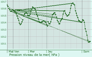 Graphe de la pression atmosphrique prvue pour Belbse