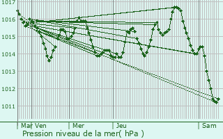 Graphe de la pression atmosphrique prvue pour Castra-Bouzet