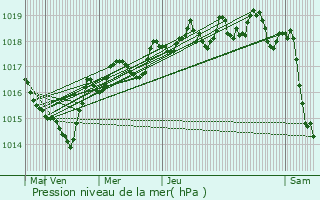 Graphe de la pression atmosphrique prvue pour Omblze