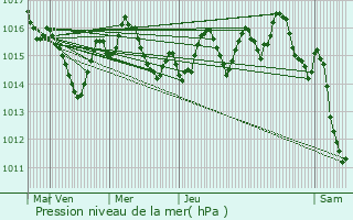 Graphe de la pression atmosphrique prvue pour Bzenac