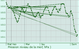 Graphe de la pression atmosphrique prvue pour Paunat