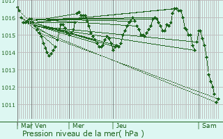 Graphe de la pression atmosphrique prvue pour Lembras