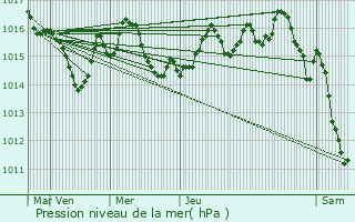 Graphe de la pression atmosphrique prvue pour Razac-de-Saussignac